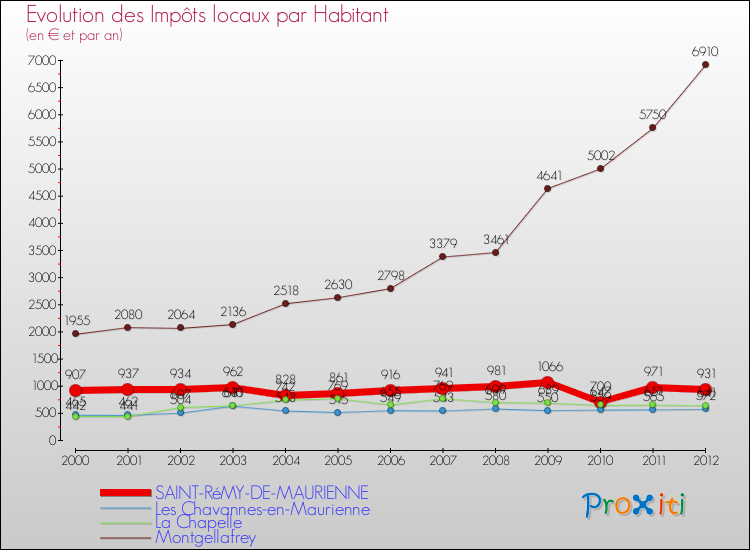 Evolution et montant des impôts locaux par Habitant pour SAINT-RéMY-DE-MAURIENNE et les communes proches Comparaison des impôts locaux par habitant pour SAINT-RéMY-DE-MAURIENNE et les communes voisines