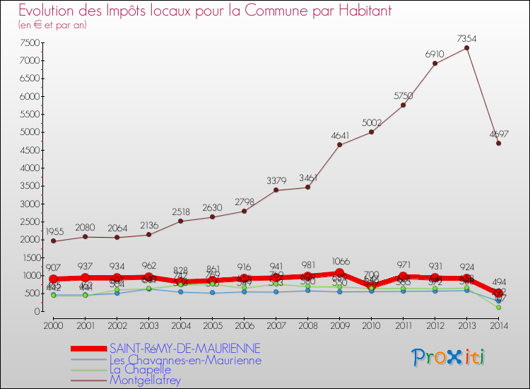 Evolution et montant des impôts locaux par Habitant pour SAINT-RéMY-DE-MAURIENNE et les communes proches de 2000 à 2014 Comparaison des impôts locaux par habitant pour SAINT-RéMY-DE-MAURIENNE et les communes voisines de 2000 à 2014