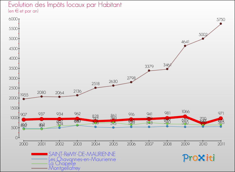 Evolution et montant des impôts locaux par Habitant pour SAINT-RéMY-DE-MAURIENNE et les communes proches Comparaison des impôts locaux par habitant pour SAINT-RéMY-DE-MAURIENNE et les communes voisines