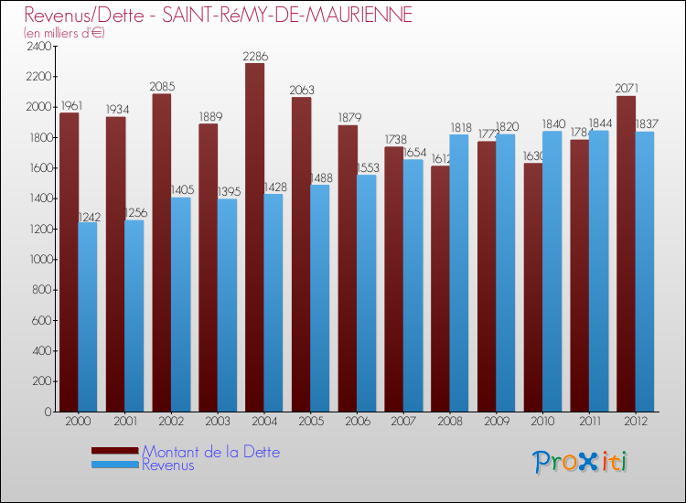 Evolution comparée de la dette et des revenus pour la commune de SAINT-RéMY-DE-MAURIENNE de 2000 à 2012 Comparaison de la dette et des revenus pour SAINT-RéMY-DE-MAURIENNE de 2000 à 2012