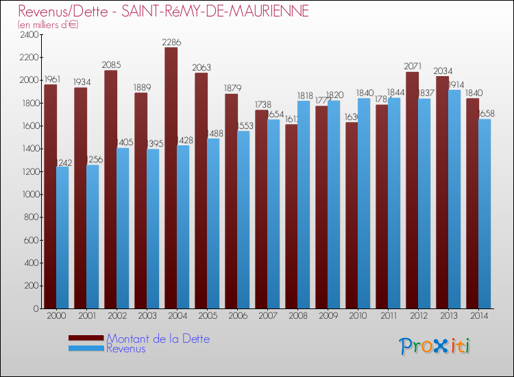Evolution comparée de la dette et des revenus pour la commune de SAINT-RéMY-DE-MAURIENNE de 2000 à 2014 Comparaison de la dette et des revenus pour SAINT-RéMY-DE-MAURIENNE de 2000 à 2014