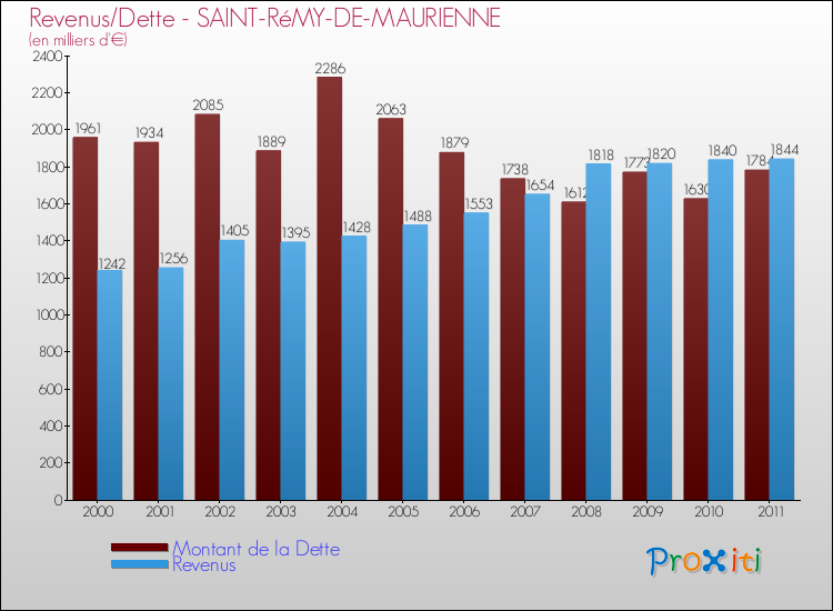 Evolution comparée de la dette et des revenus pour la commune de SAINT-RéMY-DE-MAURIENNE de 2000 à 2011 Comparaison de la dette et des revenus pour SAINT-RéMY-DE-MAURIENNE de 2000 à 2011