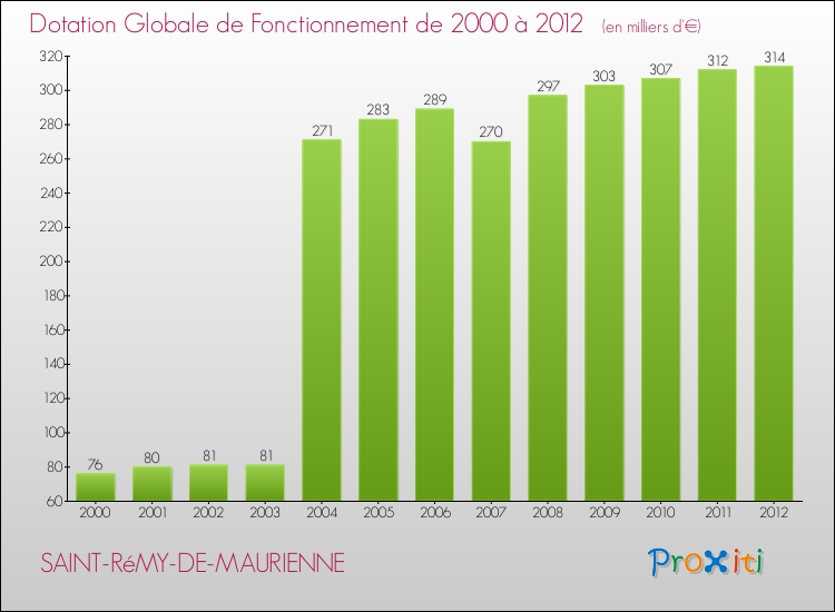 Evolution du montant de la Dotation Globale de Fonctionnement pour la commune de SAINT-RéMY-DE-MAURIENNE de 2000 à 2012 Evolution du montant de la Dotation Globale de Fonctionnement pour SAINT-RéMY-DE-MAURIENNE de 2000 à 2012