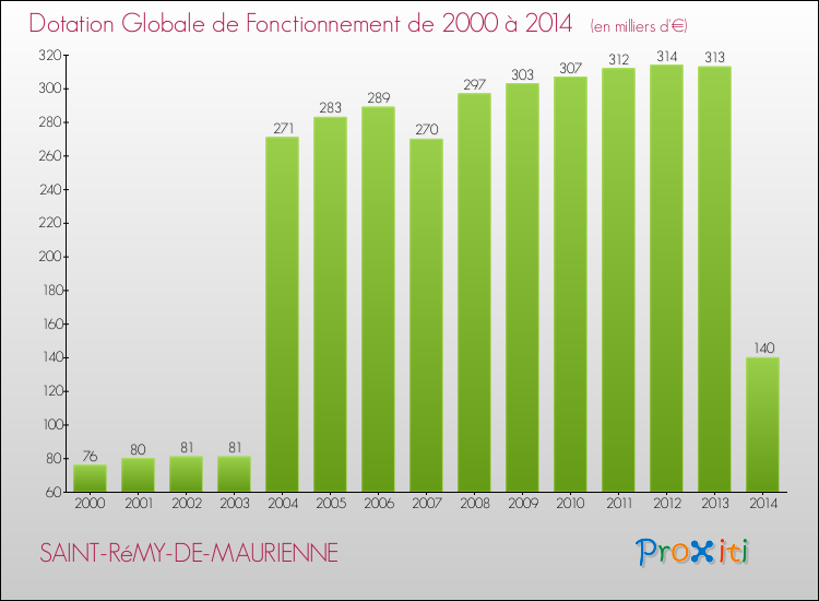 Evolution du montant de la Dotation Globale de Fonctionnement pour la commune de SAINT-RéMY-DE-MAURIENNE de 2000 à 2014 Evolution du montant de la Dotation Globale de Fonctionnement pour SAINT-RéMY-DE-MAURIENNE de 2000 à 2014