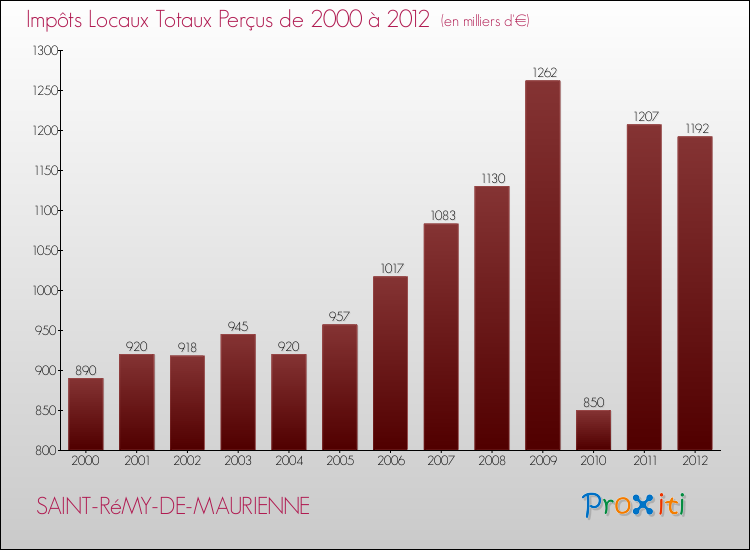 Evolution des Impôts Locaux pour la commune de SAINT-RéMY-DE-MAURIENNE de 2000 à 2012 Evolution des Impôts Locaux pour SAINT-RéMY-DE-MAURIENNE de 2000 à 2012