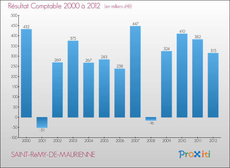 Evolution du résultat comptable pour la commune de SAINT-RéMY-DE-MAURIENNE de 2000 à 2012 Evolution du résultat comptable pour SAINT-RéMY-DE-MAURIENNE de 2000 à 2012