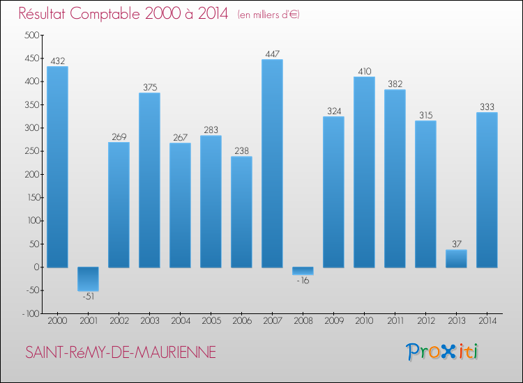 Evolution du résultat comptable pour la commune de SAINT-RéMY-DE-MAURIENNE de 2000 à 2014 Evolution du résultat comptable pour SAINT-RéMY-DE-MAURIENNE de 2000 à 2014