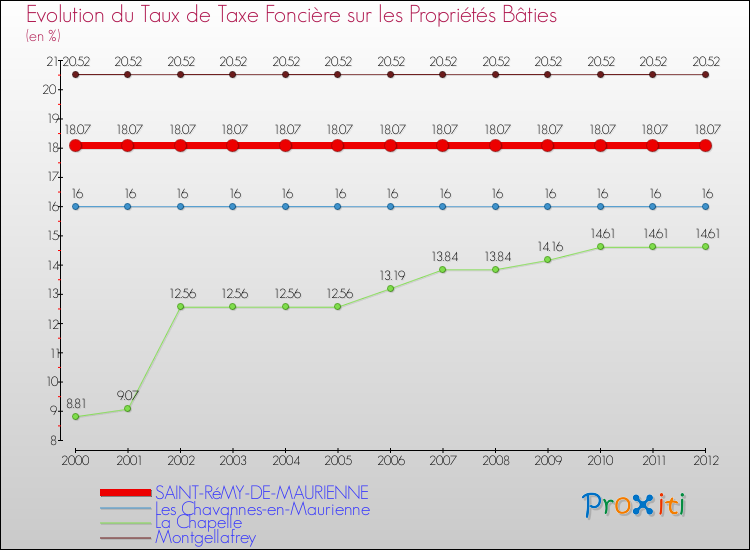 Evolution du taux de la taxe foncière sur le bati pour SAINT-RéMY-DE-MAURIENNE et les communes proches de 2000 à 2012 Comparaison des taux de taxe foncière sur le bati pour SAINT-RéMY-DE-MAURIENNE et les communes voisines de 2000 à 2012