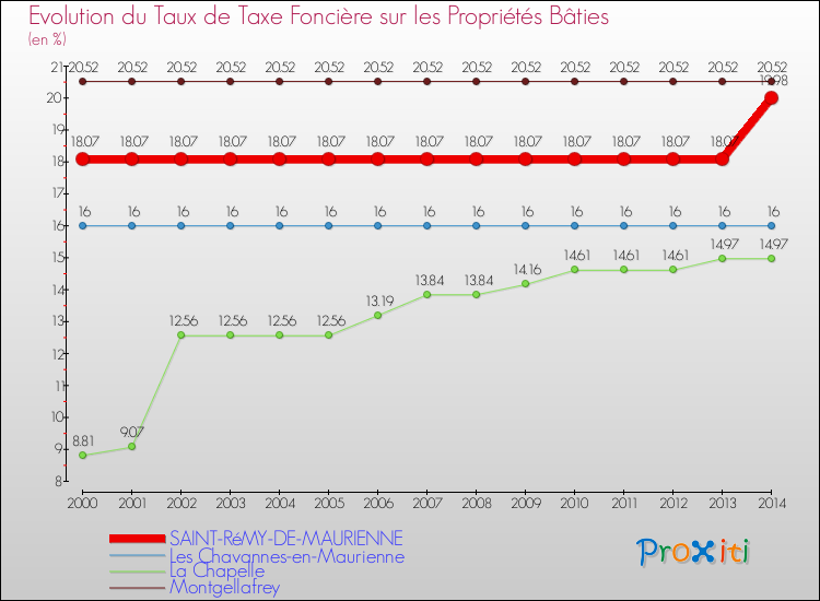 Evolution du taux de la taxe foncière sur le bati pour SAINT-RéMY-DE-MAURIENNE et les communes proches de 2000 à 2014 Comparaison des taux de taxe foncière sur le bati pour SAINT-RéMY-DE-MAURIENNE et les communes voisines de 2000 à 2014