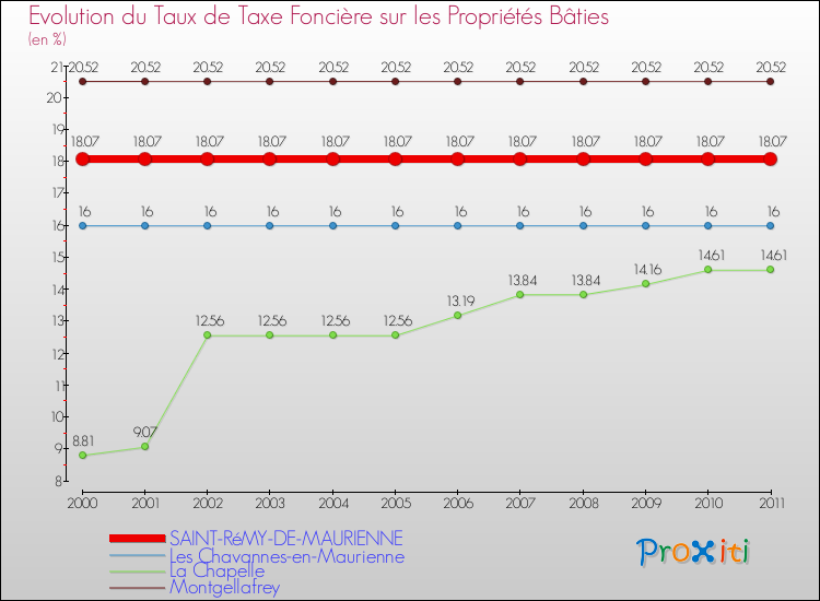 Evolution du taux de la taxe foncière sur le bati pour SAINT-RéMY-DE-MAURIENNE et les communes proches Comparaison des taux de taxe foncière sur le bati pour SAINT-RéMY-DE-MAURIENNE et les communes voisines