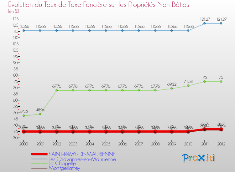 Evolution du taux de la taxe foncière sur les immeubles et terrains non batis pour SAINT-RéMY-DE-MAURIENNE et les communes proches de 2000 à 2012 Comparaison des taux de la taxe foncière sur les immeubles et terrains non batis pour SAINT-RéMY-DE-MAURIENNE et les communes voisines de 2000 à 2012