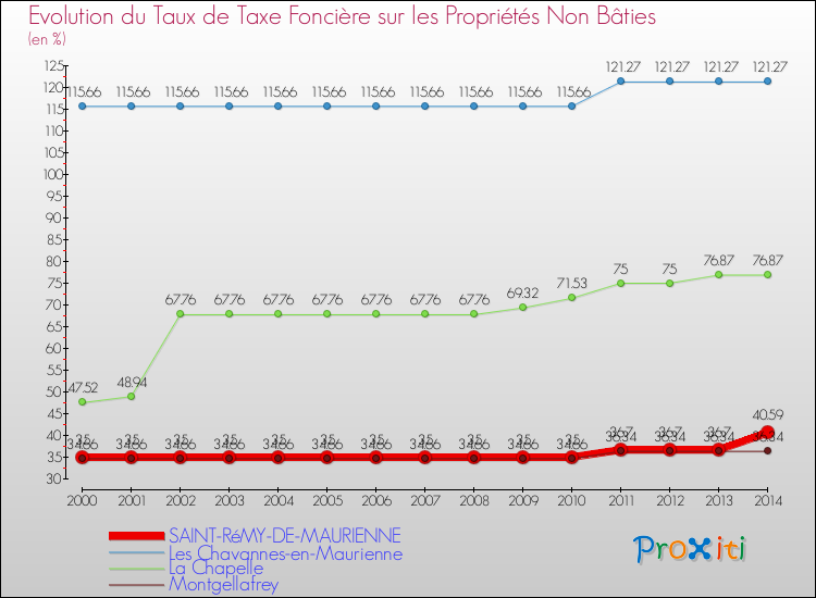 Evolution du taux de la taxe foncière sur les immeubles et terrains non batis pour SAINT-RéMY-DE-MAURIENNE et les communes proches de 2000 à 2014 Comparaison des taux de la taxe foncière sur les immeubles et terrains non batis pour SAINT-RéMY-DE-MAURIENNE et les communes voisines de 2000 à 2014