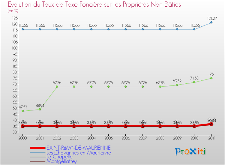 Evolution du taux de la taxe foncière sur les immeubles et terrains non batis pour SAINT-RéMY-DE-MAURIENNE et les communes proches Comparaison des taux de la taxe foncière sur les immeubles et terrains non batis pour SAINT-RéMY-DE-MAURIENNE et les communes voisines