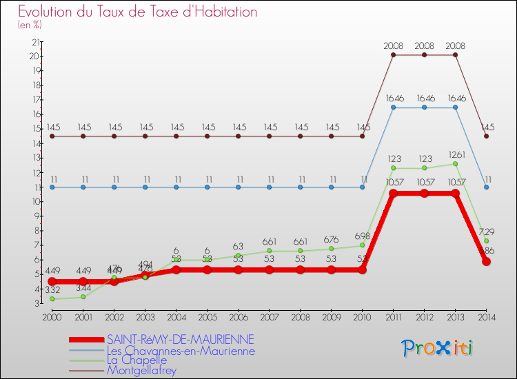 Evolution du taux de la taxe d'habitation pour SAINT-RéMY-DE-MAURIENNE et les communes proches de 2000 à 2014 Comparaison des taux de la taxe d'habitation pour SAINT-RéMY-DE-MAURIENNE et les communes voisines de 2000 à 2014