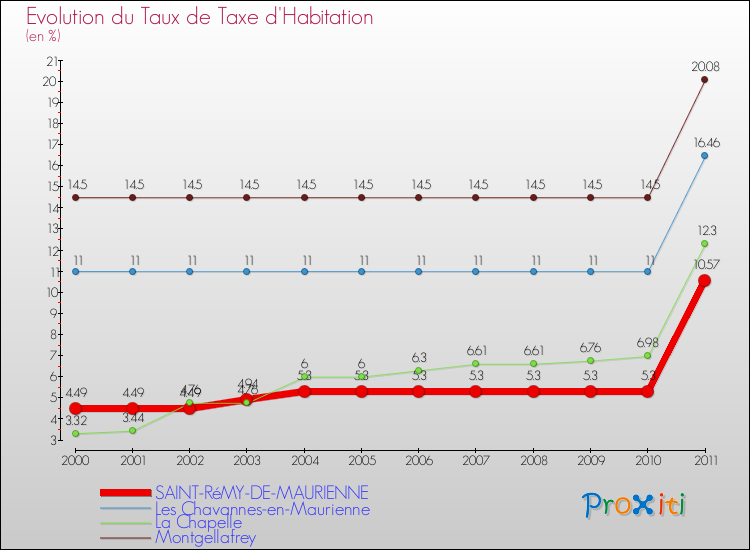 Evolution du taux de la taxe d'habitation pour SAINT-RéMY-DE-MAURIENNE et les communes proches Comparaison des taux de la taxe d'habitation pour SAINT-RéMY-DE-MAURIENNE et les communes voisines