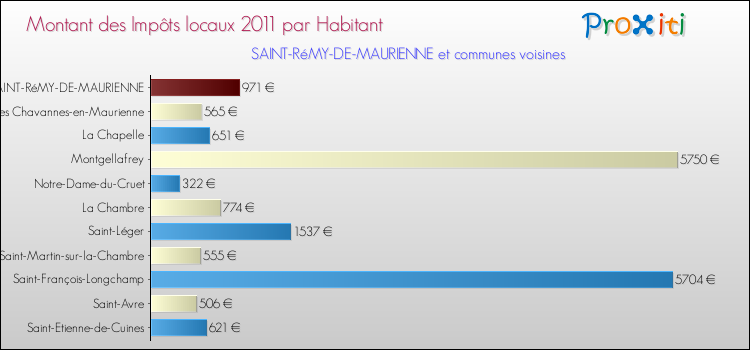 Montant des impôts locaux par Habitant pour SAINT-RéMY-DE-MAURIENNE et les communes proches Comparaison des impôts locaux par habitant pour SAINT-RéMY-DE-MAURIENNE et les communes voisines