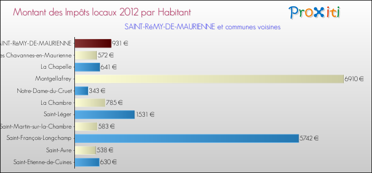 Montant des impôts locaux par Habitant pour SAINT-RéMY-DE-MAURIENNE et les communes proches Comparaison des impôts locaux par habitant pour SAINT-RéMY-DE-MAURIENNE et les communes voisines
