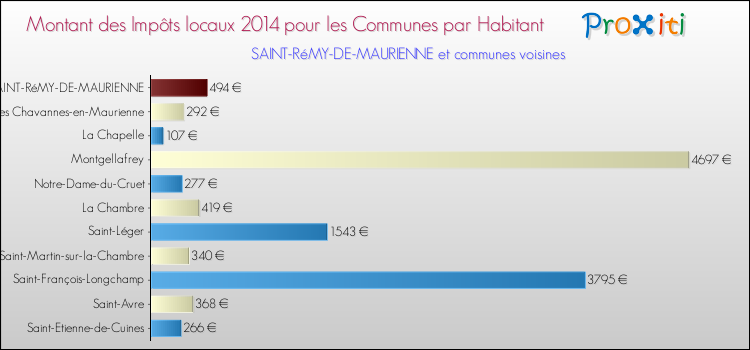 Montant des impôts locaux par Habitant pour SAINT-RéMY-DE-MAURIENNE et les communes proches en 2014 Comparaison des impôts locaux par habitant pour SAINT-RéMY-DE-MAURIENNE et les communes voisines en 2014