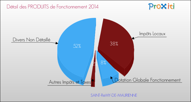 Décomposition du Budget de Fonctionnement 2014 de la commune de SAINT-RéMY-DE-MAURIENNE Budget de Fonctionnement 2014 pour la commune de SAINT-RéMY-DE-MAURIENNE