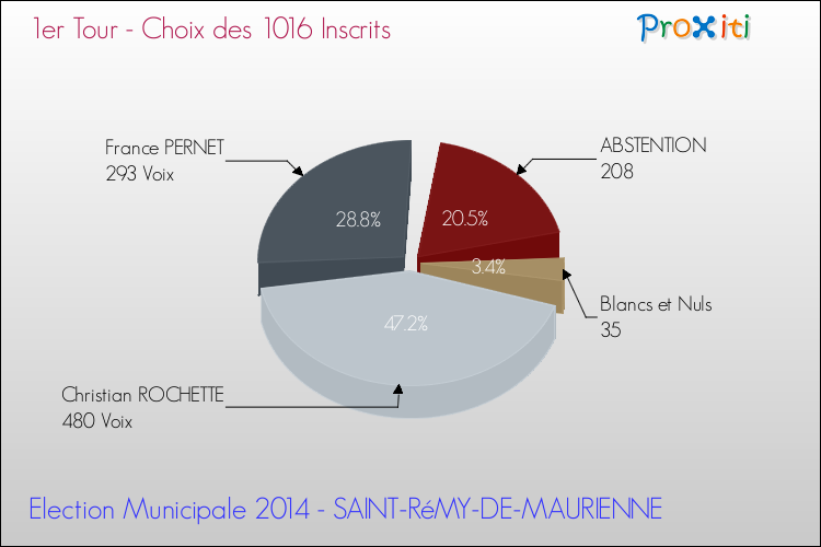 Résultats par rapport aux inscrits au 1er Tour des Elections Municipales 2014 de la commune de SAINT-RéMY-DE-MAURIENNE Elections Municipales 2014 - Résultats par rapport aux inscrits au 1er Tour pour la commune de SAINT-RéMY-DE-MAURIENNE