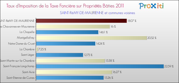 Taux d'imposition de la taxe foncière sur le bati 2011 pour SAINT-RéMY-DE-MAURIENNE et les communes proches Comparaison des taux d'imposition de la taxe foncière sur le bati 2011 pour SAINT-RéMY-DE-MAURIENNE et les communes voisines
