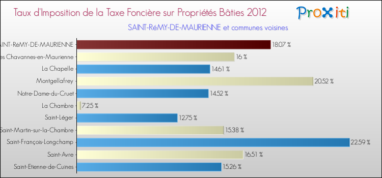Taux d'imposition de la taxe foncière sur le bati 2012 pour SAINT-RéMY-DE-MAURIENNE et les communes proches Comparaison des taux d'imposition de la taxe foncière sur le bati 2012 pour SAINT-RéMY-DE-MAURIENNE et les communes voisines