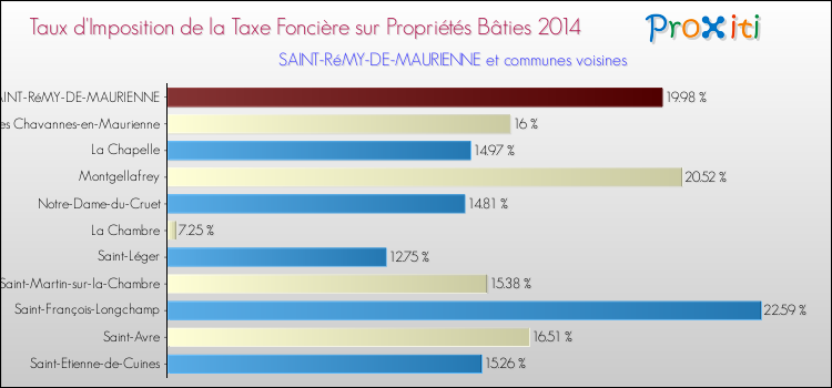 Taux d'imposition de la taxe foncière sur le bati 2014 pour SAINT-RéMY-DE-MAURIENNE et les communes proches Comparaison des taux d'imposition de la taxe foncière sur le bati 2014 pour SAINT-RéMY-DE-MAURIENNE et les communes voisines