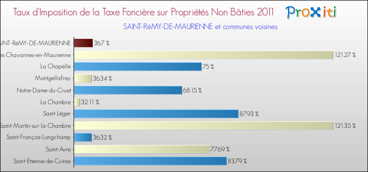 Taux d'imposition de la taxe foncière sur les immeubles et terrains non batis 2011 pour SAINT-RéMY-DE-MAURIENNE et les communes proches Comparaison des taux d'imposition de la taxe foncière sur les immeubles et terrains non batis 2011 pour SAINT-RéMY-DE-MAURIENNE et les communes voisines