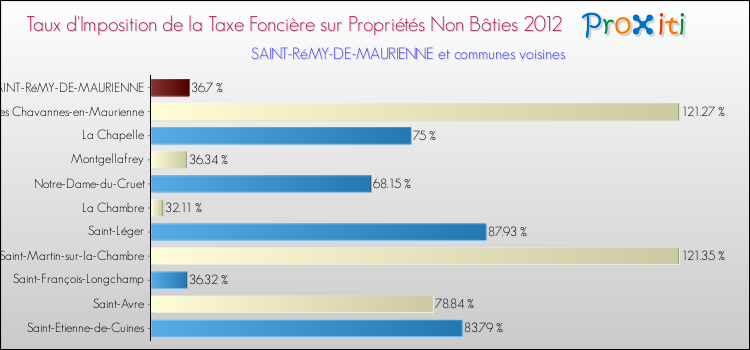 Taux d'imposition de la taxe foncière sur les immeubles et terrains non batis 2012 pour SAINT-RéMY-DE-MAURIENNE et les communes proches Comparaison des taux d'imposition de la taxe foncière sur les immeubles et terrains non batis 2012 pour SAINT-RéMY-DE-MAURIENNE et les communes voisines