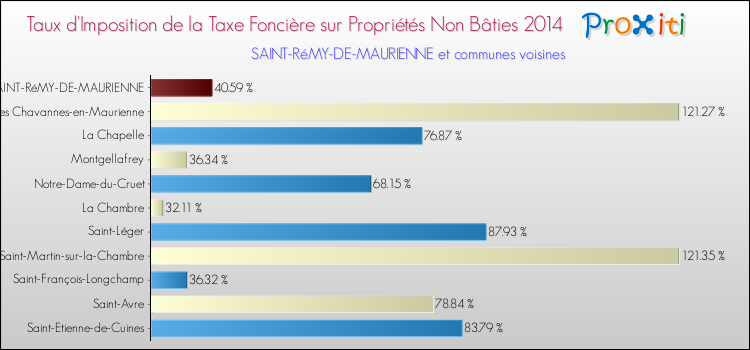 Taux d'imposition de la taxe foncière sur les immeubles et terrains non batis 2014 pour SAINT-RéMY-DE-MAURIENNE et les communes proches Comparaison des taux d'imposition de la taxe foncière sur les immeubles et terrains non batis 2014 pour SAINT-RéMY-DE-MAURIENNE et les communes voisines