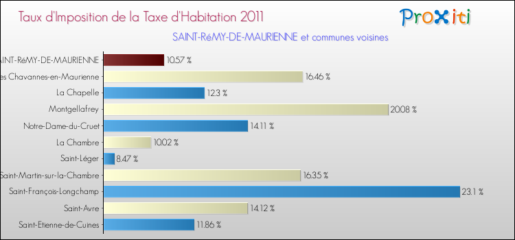 Taux d'imposition de la taxe d'habitation 2011 pour SAINT-RéMY-DE-MAURIENNE et les communes proches Comparaison des taux d'imposition de la taxe d'habitation 2011 pour SAINT-RéMY-DE-MAURIENNE et les communes voisines