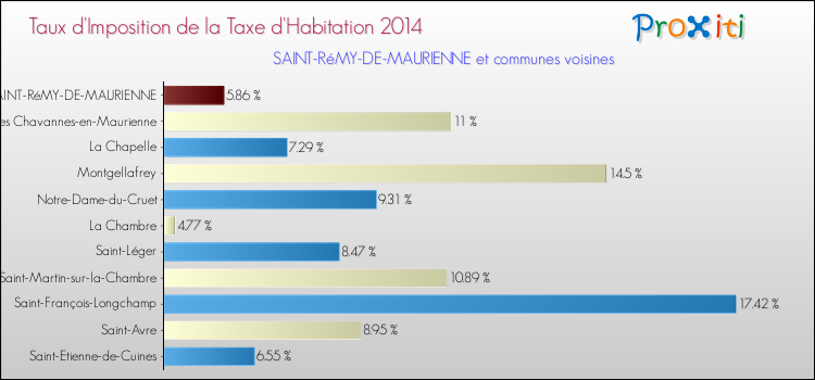 Taux d'imposition de la taxe d'habitation 2014 pour SAINT-RéMY-DE-MAURIENNE et les communes proches Comparaison des taux d'imposition de la taxe d'habitation 2014 pour SAINT-RéMY-DE-MAURIENNE et les communes voisines
