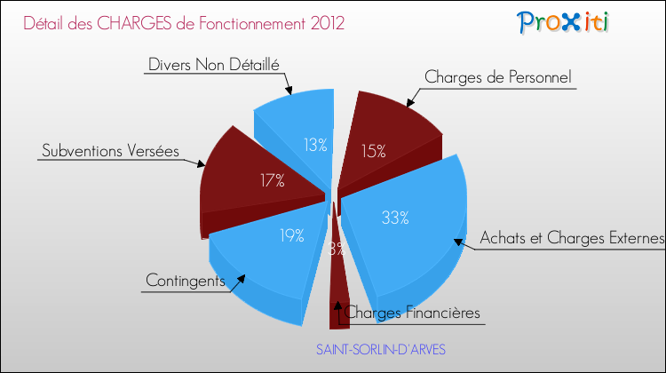 Décomposition des Charges de Fonctionnement 2012 de la commune de SAINT-SORLIN-D'ARVES Charges de Fonctionnement 2012 pour la commune de SAINT-SORLIN-D'ARVES
