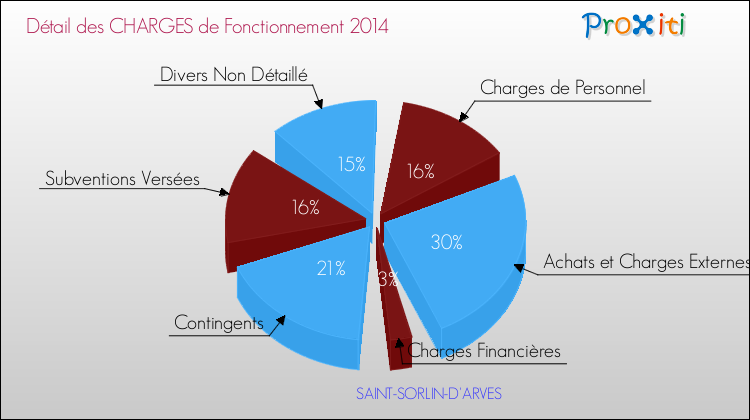 Décomposition des Charges de Fonctionnement 2014 de la commune de SAINT-SORLIN-D'ARVES Charges de Fonctionnement 2014 pour la commune de SAINT-SORLIN-D'ARVES