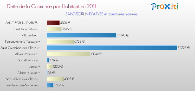 Dette par habitant de la commune en 2011 pour SAINT-SORLIN-D'ARVES et les communes proches Comparaison de la dette par habitant de la commune en 2011 pour SAINT-SORLIN-D'ARVES et les communes voisines