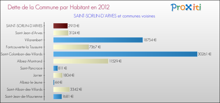 Dette par habitant de la commune en 2012 pour SAINT-SORLIN-D'ARVES et les communes proches Comparaison de la dette par habitant de la commune en 2012 pour SAINT-SORLIN-D'ARVES et les communes voisines