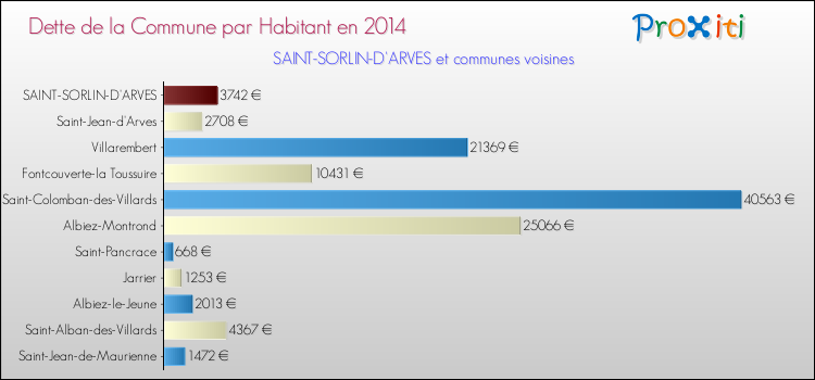 Dette par habitant de la commune en 2014 pour SAINT-SORLIN-D'ARVES et les communes proches Comparaison de la dette par habitant de la commune en 2014 pour SAINT-SORLIN-D'ARVES et les communes voisines