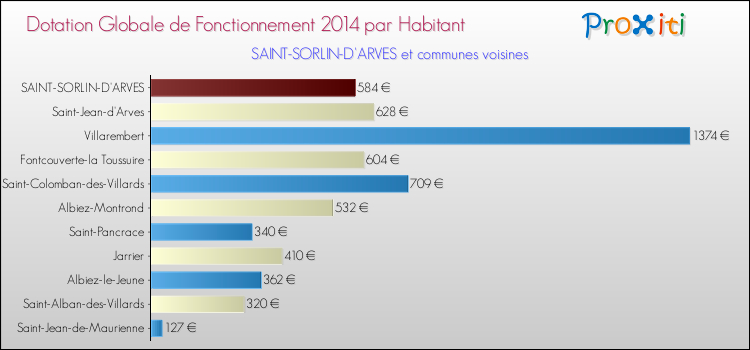 Montant des dotations globales de fonctionnement DGF par Habitant pour SAINT-SORLIN-D'ARVES et les communes proches en 2014. Comparaison des des dotations globales de fonctionnement DGF par habitant pour SAINT-SORLIN-D'ARVES et les communes voisines en 2014.