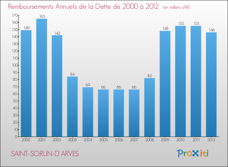 Evolution de l'annuité de la dette pour la commune de SAINT-SORLIN-D'ARVES de 2000 à 2012 Annuités de la dette pour SAINT-SORLIN-D'ARVES de 2000 à 2012