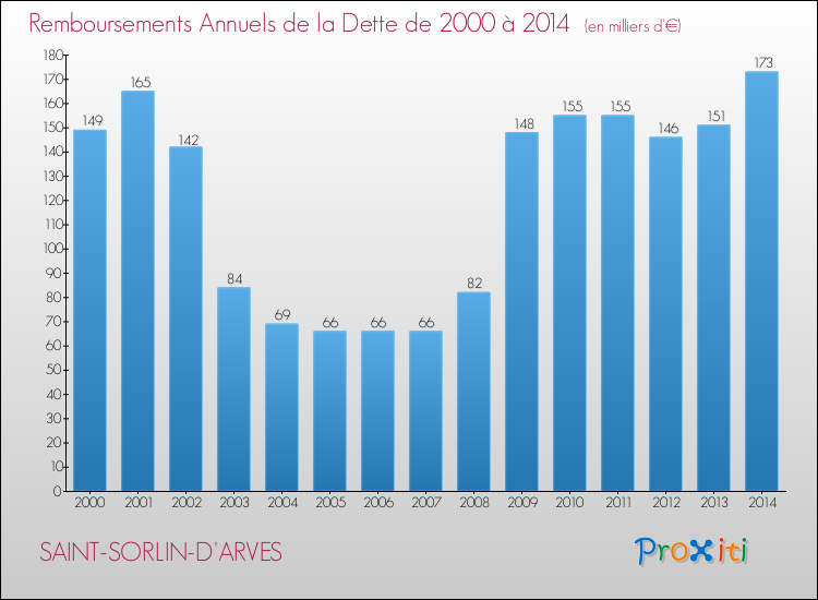 Evolution de l'annuité de la dette pour la commune de SAINT-SORLIN-D'ARVES de 2000 à 2014 Annuités de la dette pour SAINT-SORLIN-D'ARVES de 2000 à 2014