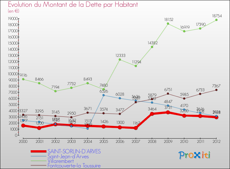 Evolution de la dette par habitant pour la commune de SAINT-SORLIN-D'ARVES et les communes proches de 2000 à 2012 Comparaison de la dette par habitant pour SAINT-SORLIN-D'ARVES et les communes voisines de 2000 à 2012