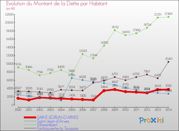 Evolution de la dette par habitant pour la commune de SAINT-SORLIN-D'ARVES et les communes proches de 2000 à 2014 Comparaison de la dette par habitant pour SAINT-SORLIN-D'ARVES et les communes voisines de 2000 à 2014