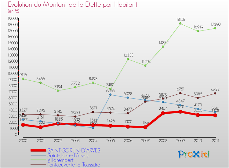 Evolution de la dette par habitant pour la commune de SAINT-SORLIN-D'ARVES et les communes proches Comparaison de la dette par habitant pour SAINT-SORLIN-D'ARVES et les communes voisines