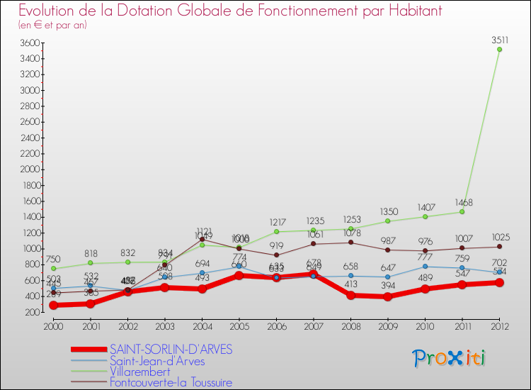 Evolution et montant de la dotation globale de fonctionnement par Habitant pour SAINT-SORLIN-D'ARVES et les communes proches Comparaison des dotations globales de fonctionnement par habitant pour SAINT-SORLIN-D'ARVES et les communes voisines