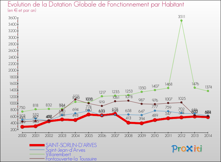 Evolution et montant de la dotation globale de fonctionnement par Habitant pour SAINT-SORLIN-D'ARVES et les communes proches de 2000 à 2014. Comparaison des dotations globales de fonctionnement par habitant pour SAINT-SORLIN-D'ARVES et les communes voisines de 2000 à 2014.