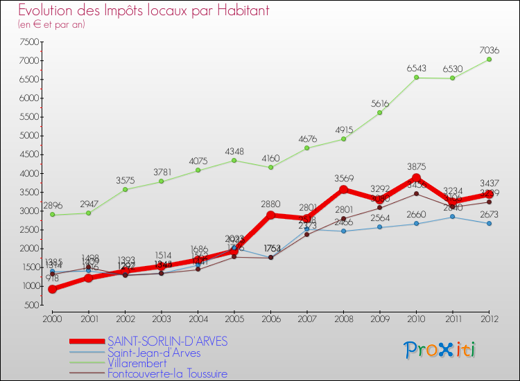 Evolution et montant des impôts locaux par Habitant pour SAINT-SORLIN-D'ARVES et les communes proches Comparaison des impôts locaux par habitant pour SAINT-SORLIN-D'ARVES et les communes voisines