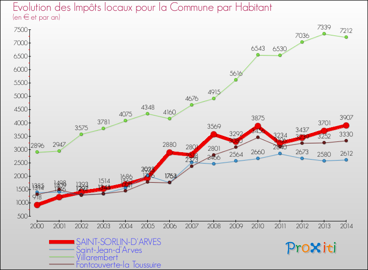 Evolution et montant des impôts locaux par Habitant pour SAINT-SORLIN-D'ARVES et les communes proches de 2000 à 2014 Comparaison des impôts locaux par habitant pour SAINT-SORLIN-D'ARVES et les communes voisines de 2000 à 2014