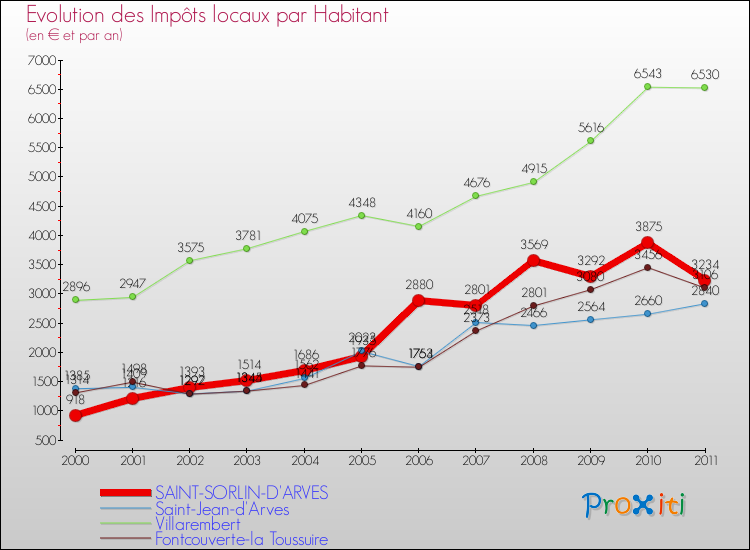 Evolution et montant des impôts locaux par Habitant pour SAINT-SORLIN-D'ARVES et les communes proches Comparaison des impôts locaux par habitant pour SAINT-SORLIN-D'ARVES et les communes voisines