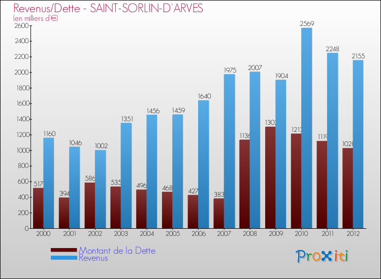 Evolution comparée de la dette et des revenus pour la commune de SAINT-SORLIN-D'ARVES de 2000 à 2012 Comparaison de la dette et des revenus pour SAINT-SORLIN-D'ARVES de 2000 à 2012