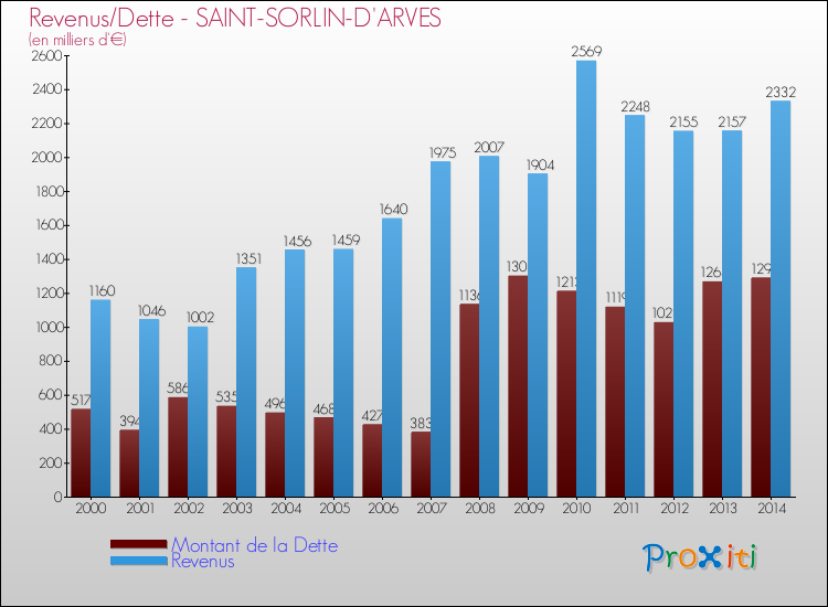 Evolution comparée de la dette et des revenus pour la commune de SAINT-SORLIN-D'ARVES de 2000 à 2014 Comparaison de la dette et des revenus pour SAINT-SORLIN-D'ARVES de 2000 à 2014